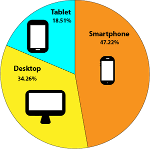 Responsive web design pie chart showing email opens